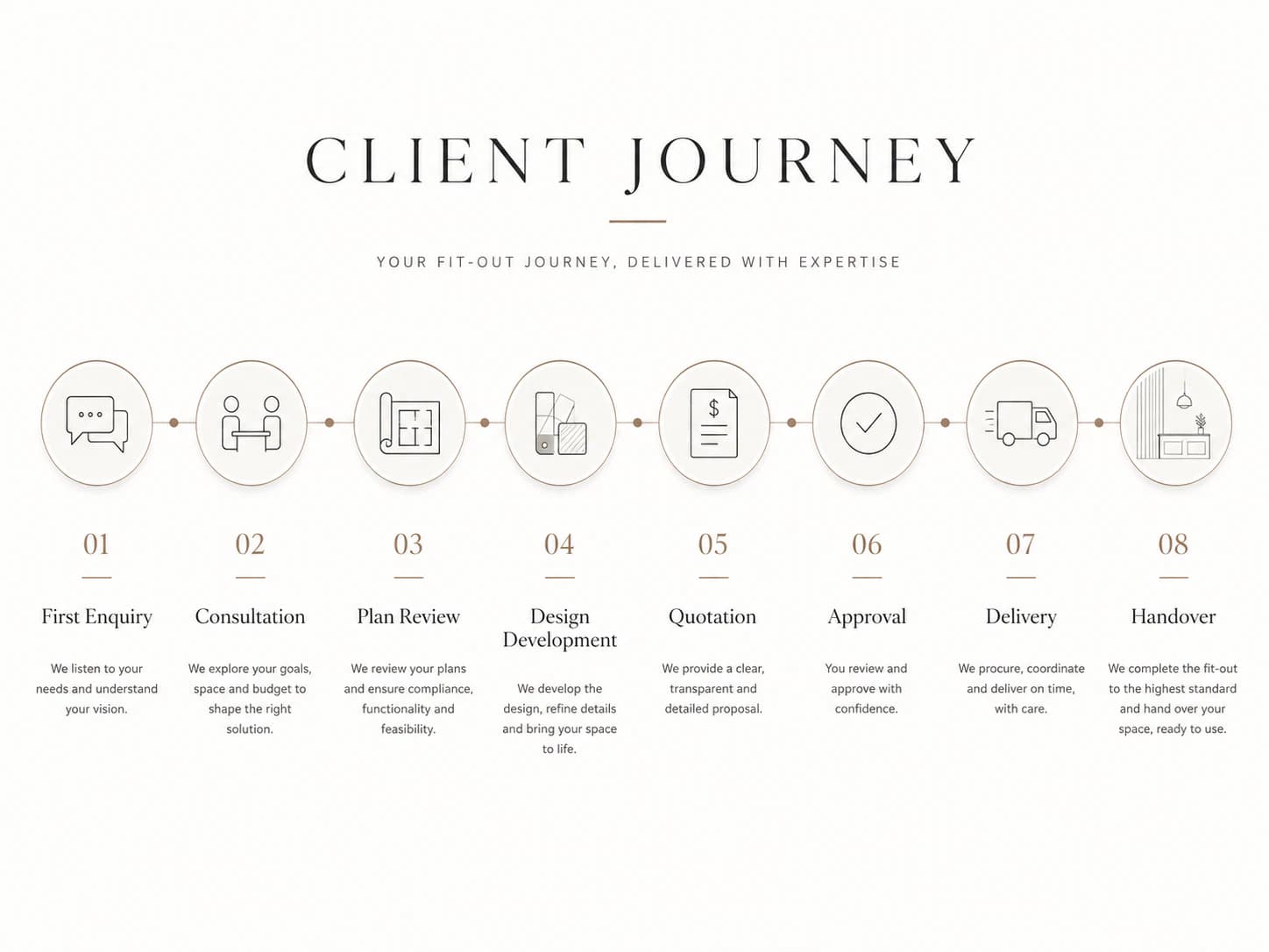 Client journey