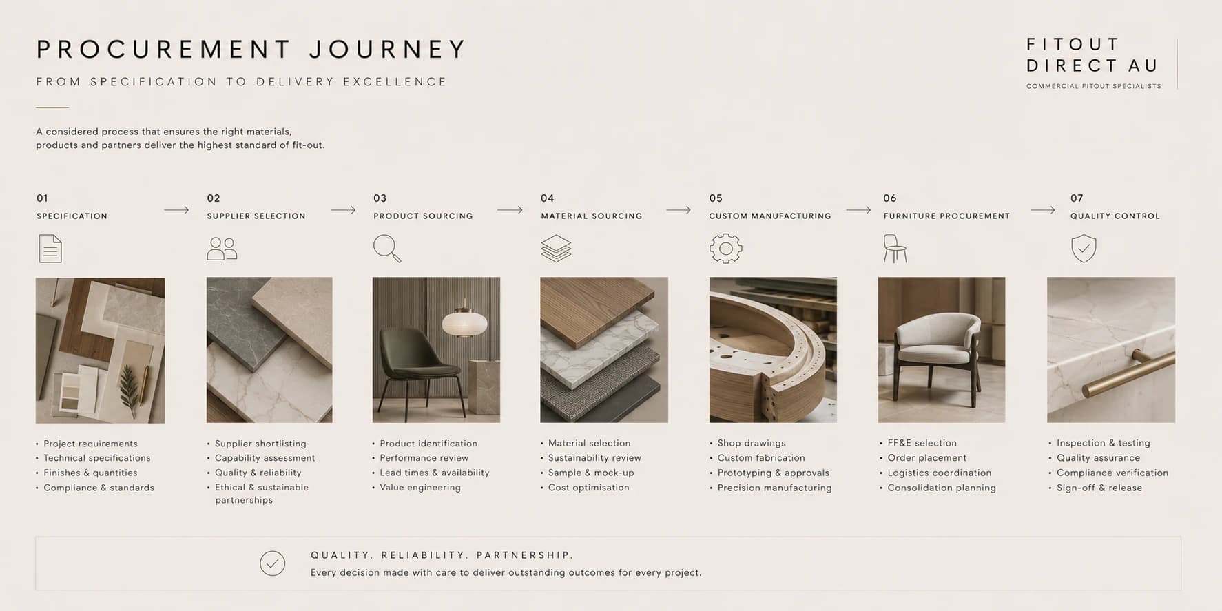 Procurement journey