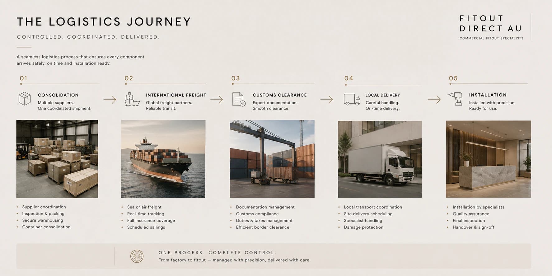 Logistics journey