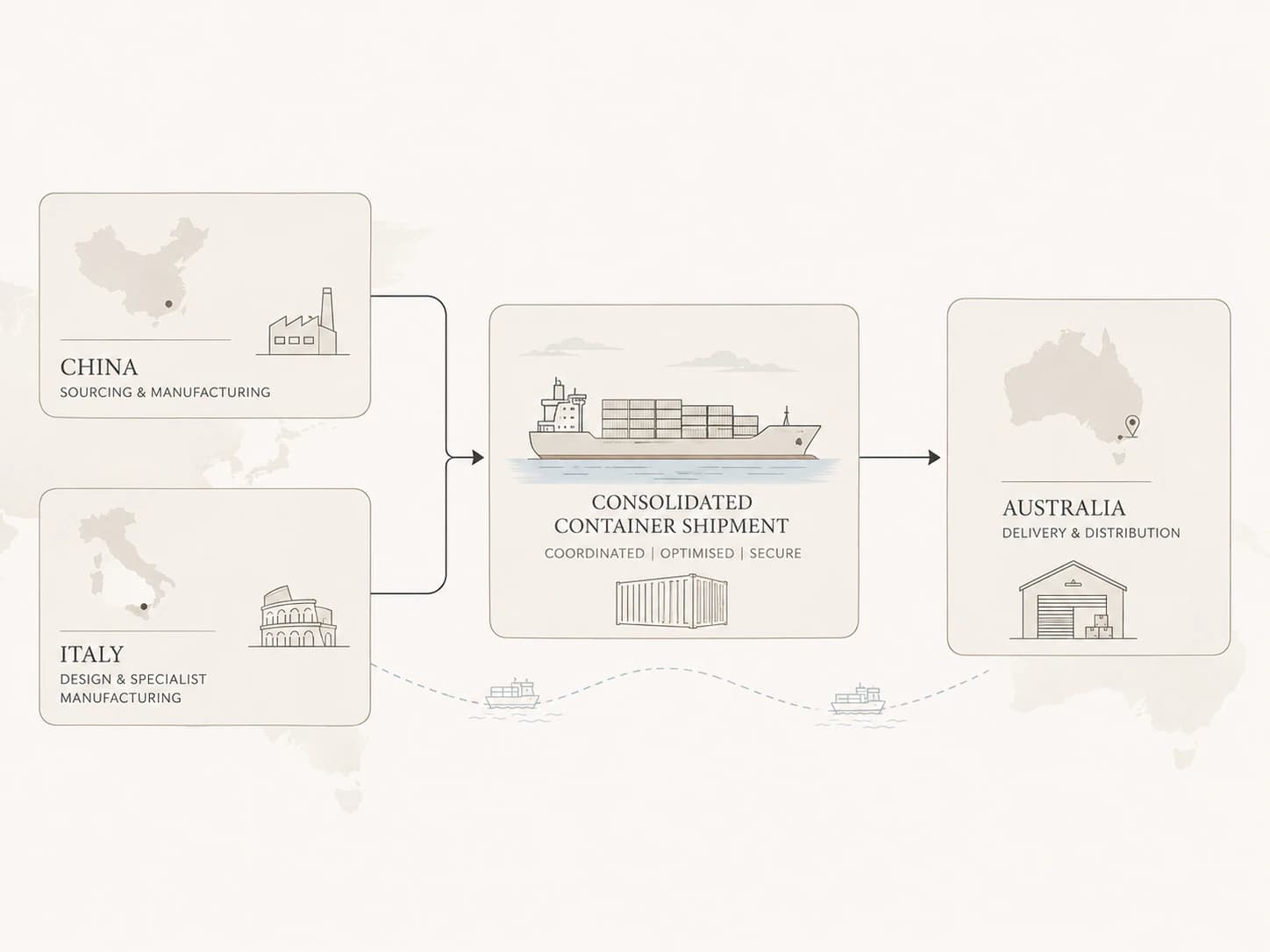 Global supply to Australia